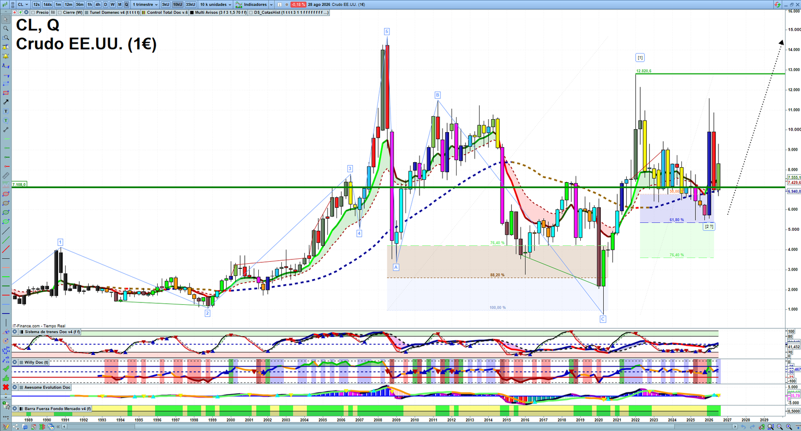 Oil quarterly technical analysis chart showing crude oil market structure, Elliott Wave context and key reaction levels